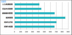 16.95%的企业通过自有系统帮帮提拔全体工做效率
